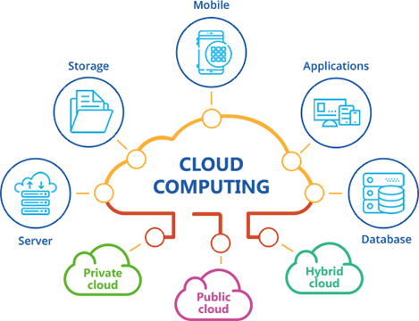 Cloud Computing: A Game-Changer for the Hospitality Industry