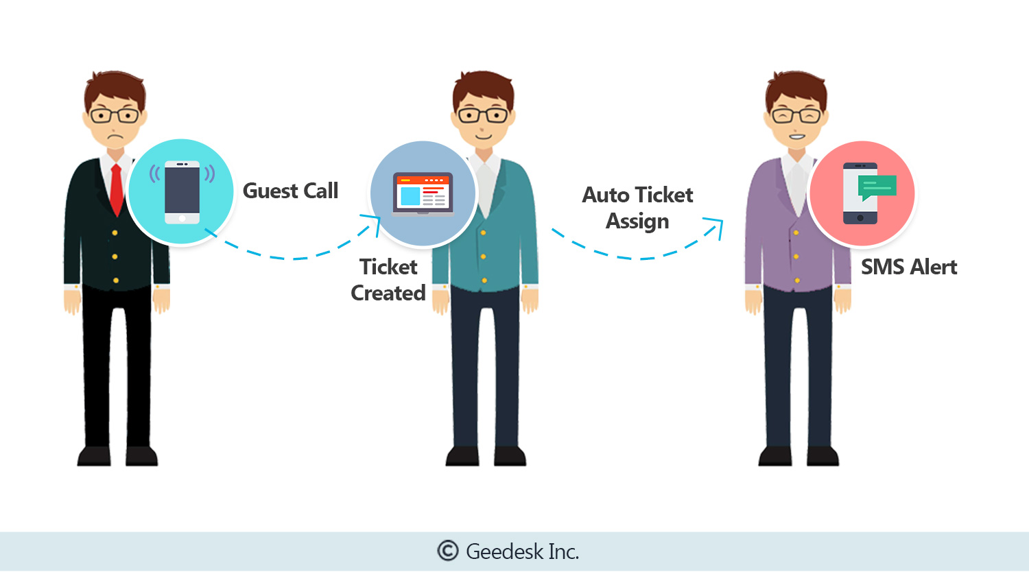 Automatic Ticket Assignment in Geedesk