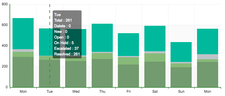 reports and intelligent insights in geedesk