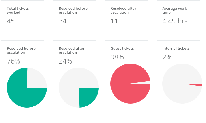 geedesk reports