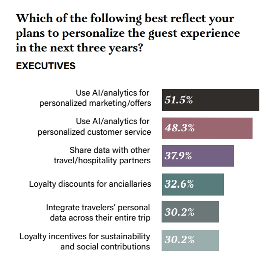 future proof hotel operations with artificial intelligence and automation