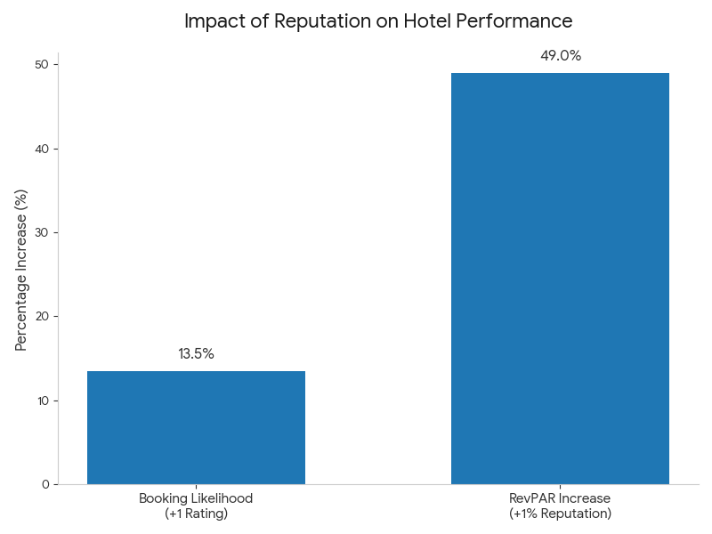 impact of reputation on hotel performance